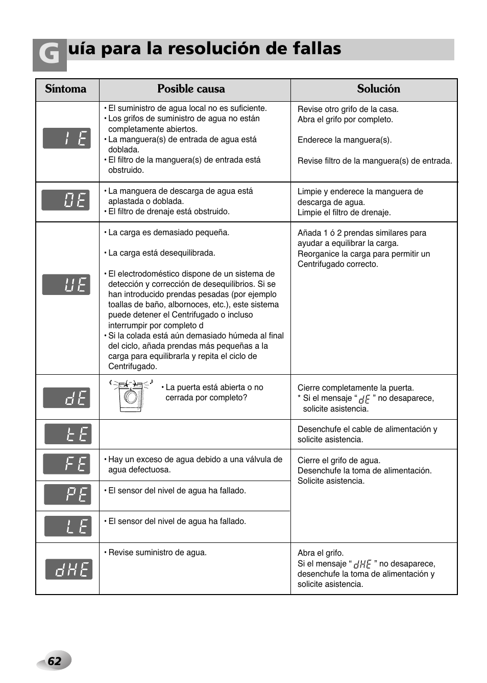 Uía para la resolución de fallas, Síntoma posible causa solución | LG WD-1259 series User Manual | Page 62 / 64