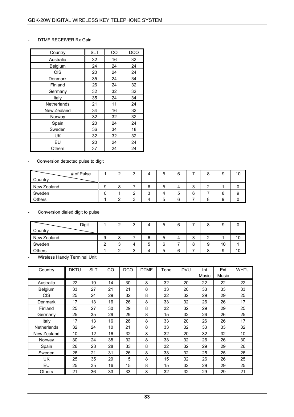 LG GDK-20W User Manual | Page 81 / 98