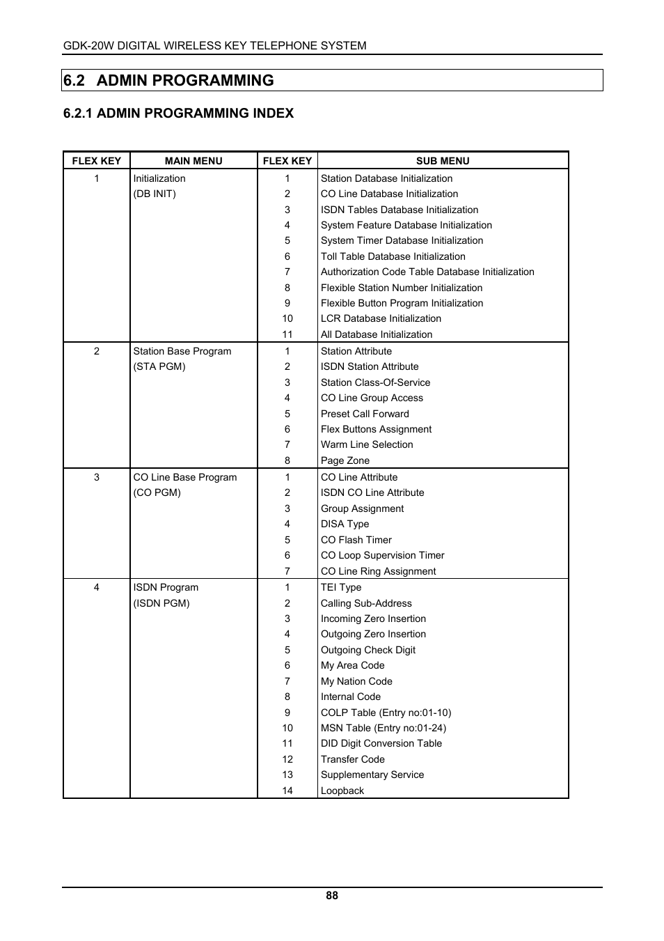 2 admin programming, 1 admin programming index | LG GDK-20W User Manual | Page 86 / 98