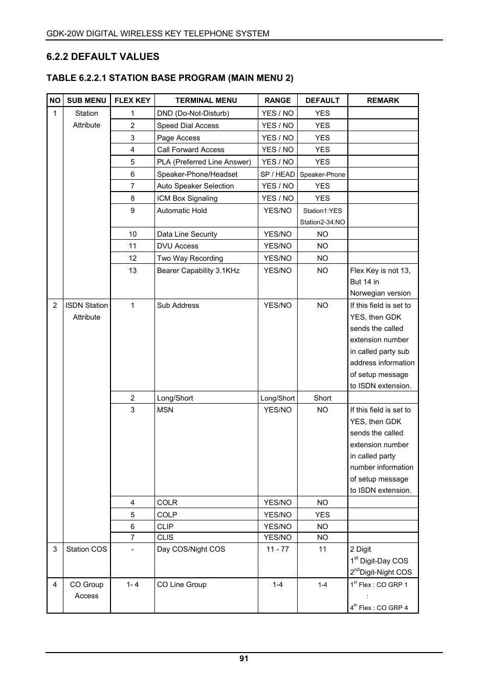 2 default values | LG GDK-20W User Manual | Page 89 / 98