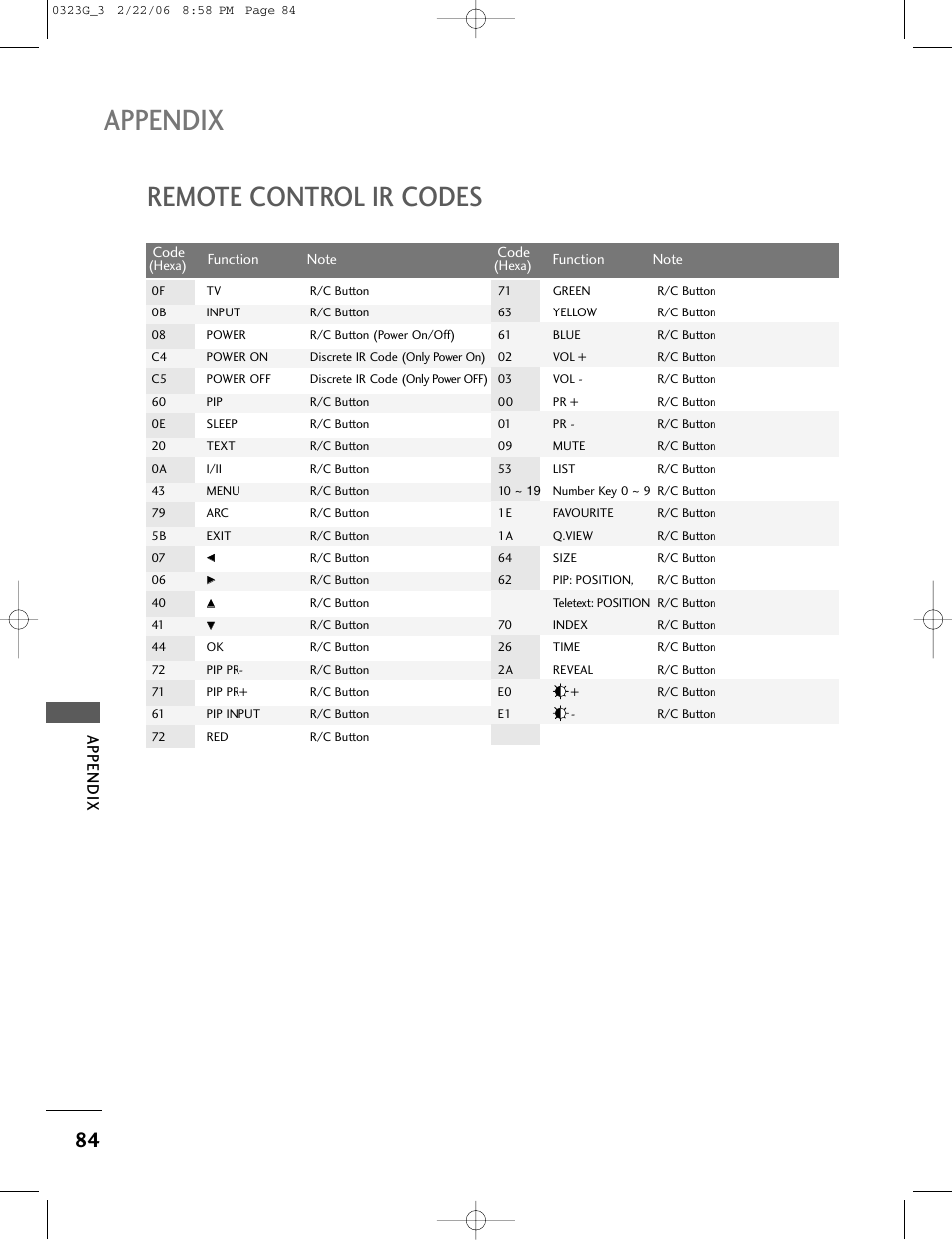 Remote control ir codes, Appendix | LG 26LC2R User Manual | Page 86 / 87