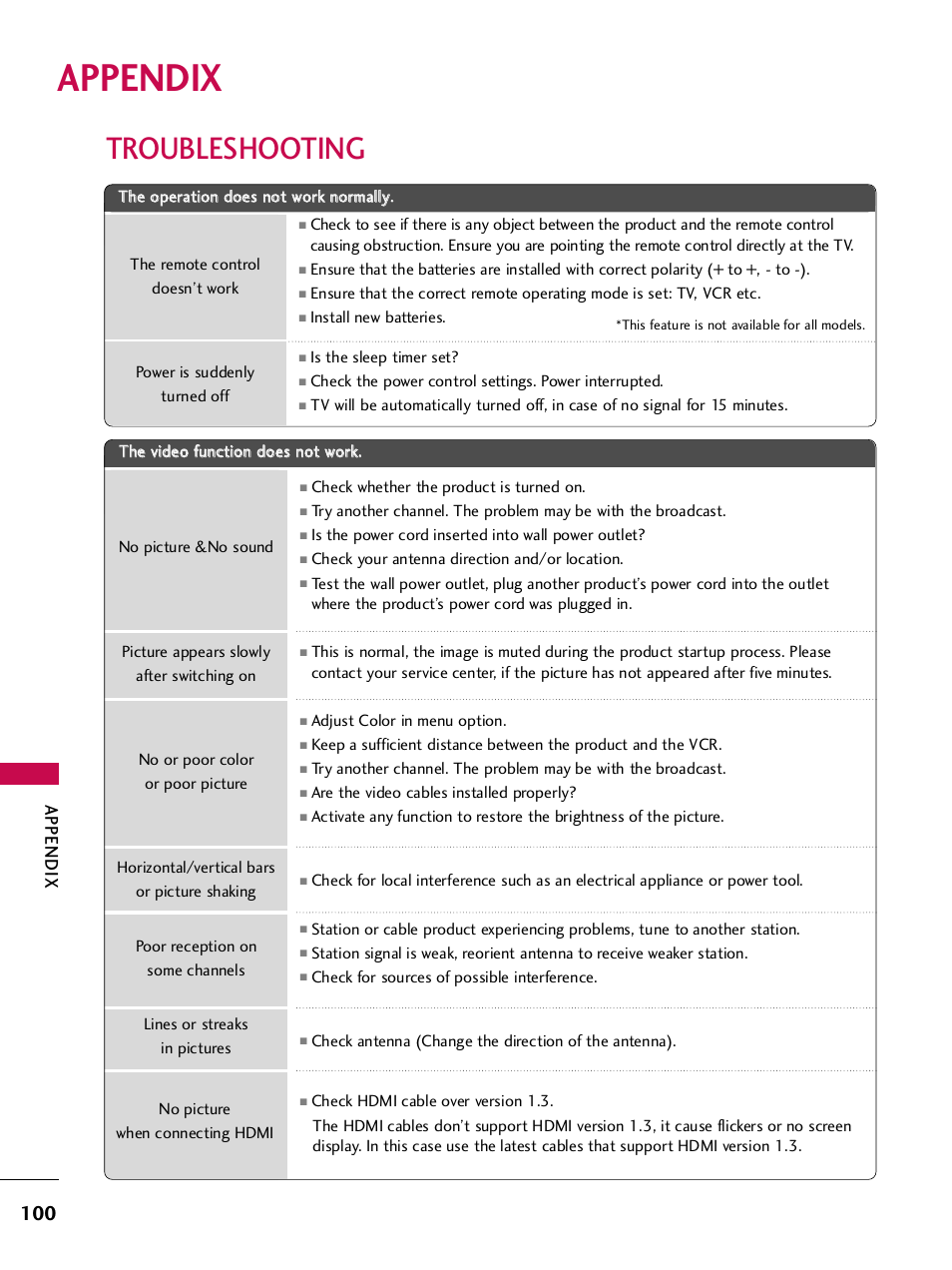 Appendix, Troubleshooting | LG SAC33575901 User Manual | Page 102 / 117