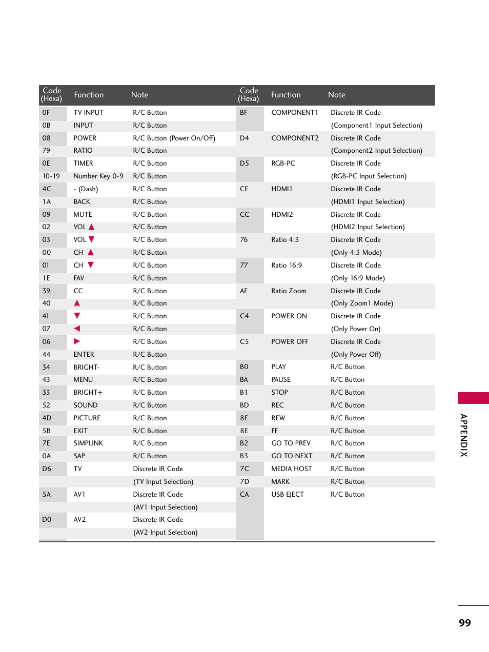 Appendix | LG 32LB4D User Manual | Page 101 / 110