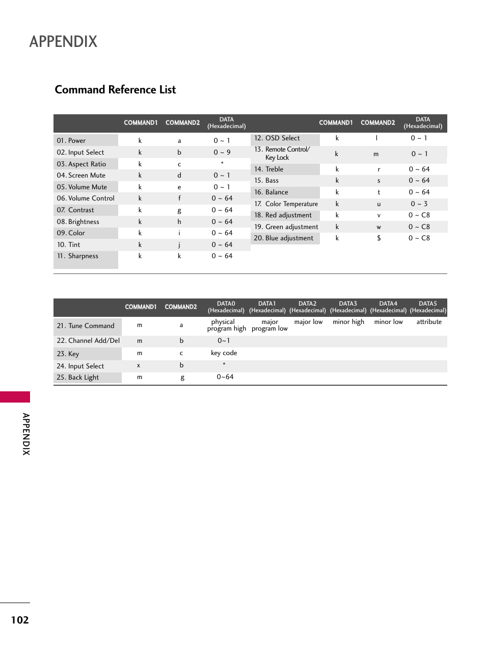 Command reference list, Appendix | LG 32LB4D User Manual | Page 104 / 110