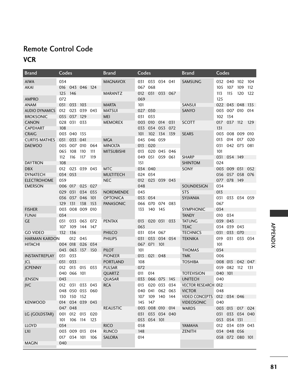 Remote control code, Appendix | LG 32LC7DC User Manual | Page 83 / 94