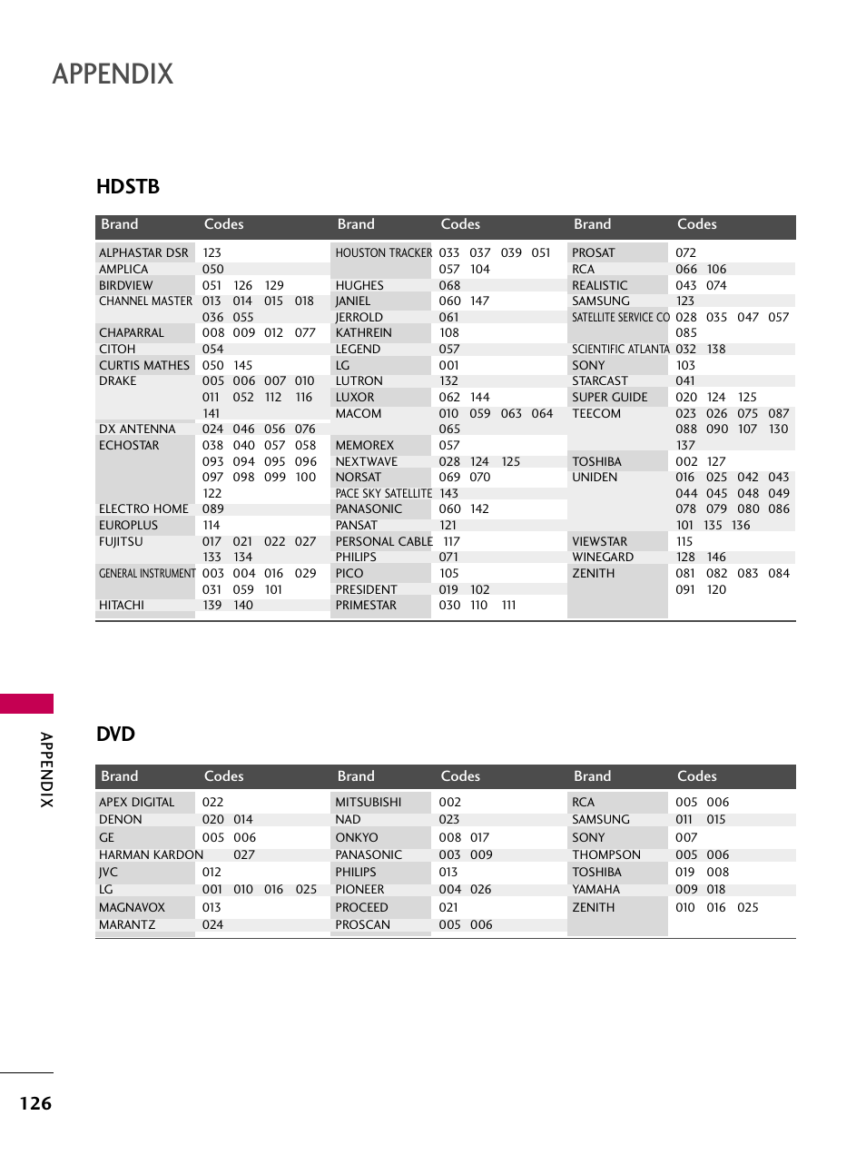 Hdstb dvd, Appendix | LG 3230 User Manual | Page 128 / 152