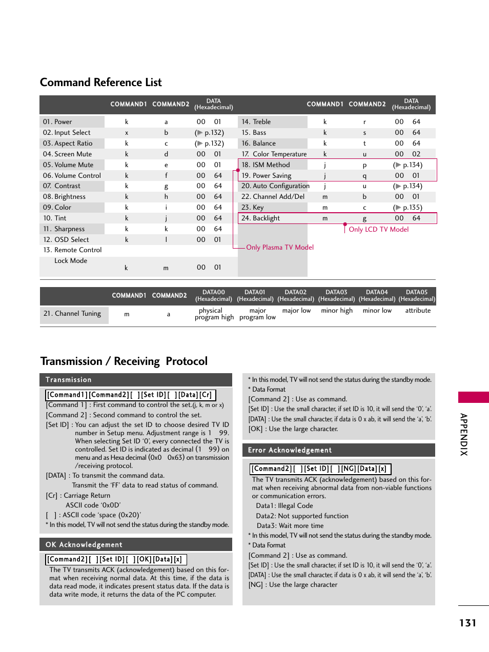 Command reference list, Transmission / receiving protocol, Appendix | LG 3230 User Manual | Page 133 / 152