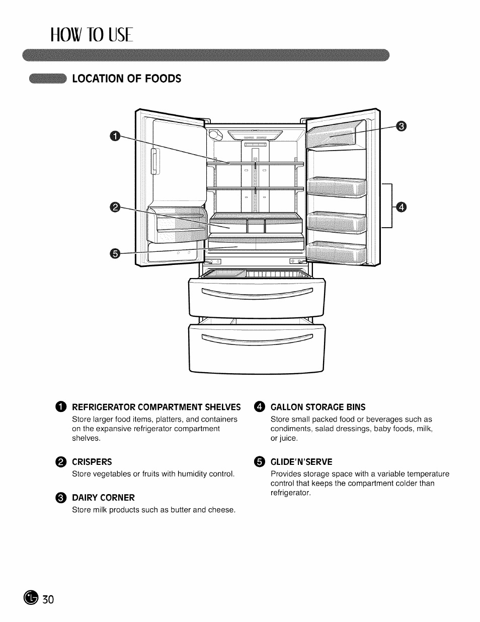 Location of foods, 0 crispers, 0 dairy corner | 0 glide'n'serve, How to use | LG LMX28G83 User Manual | Page 30 / 46