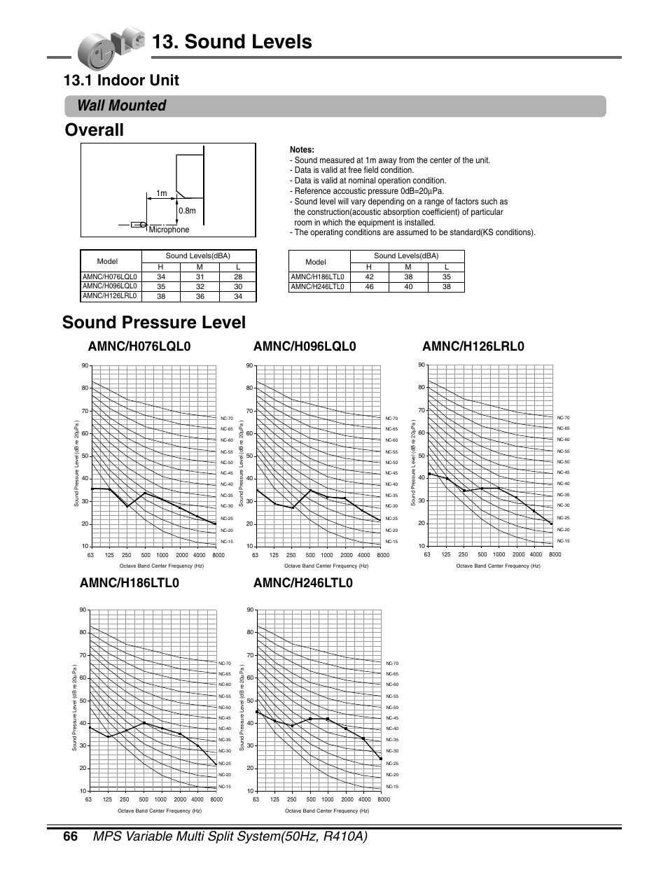 Sound levels, Overall sound pressure level, 1 indoor unit wall mounted | LG LM50 2004-E1 User Manual | Page 67 / 78
