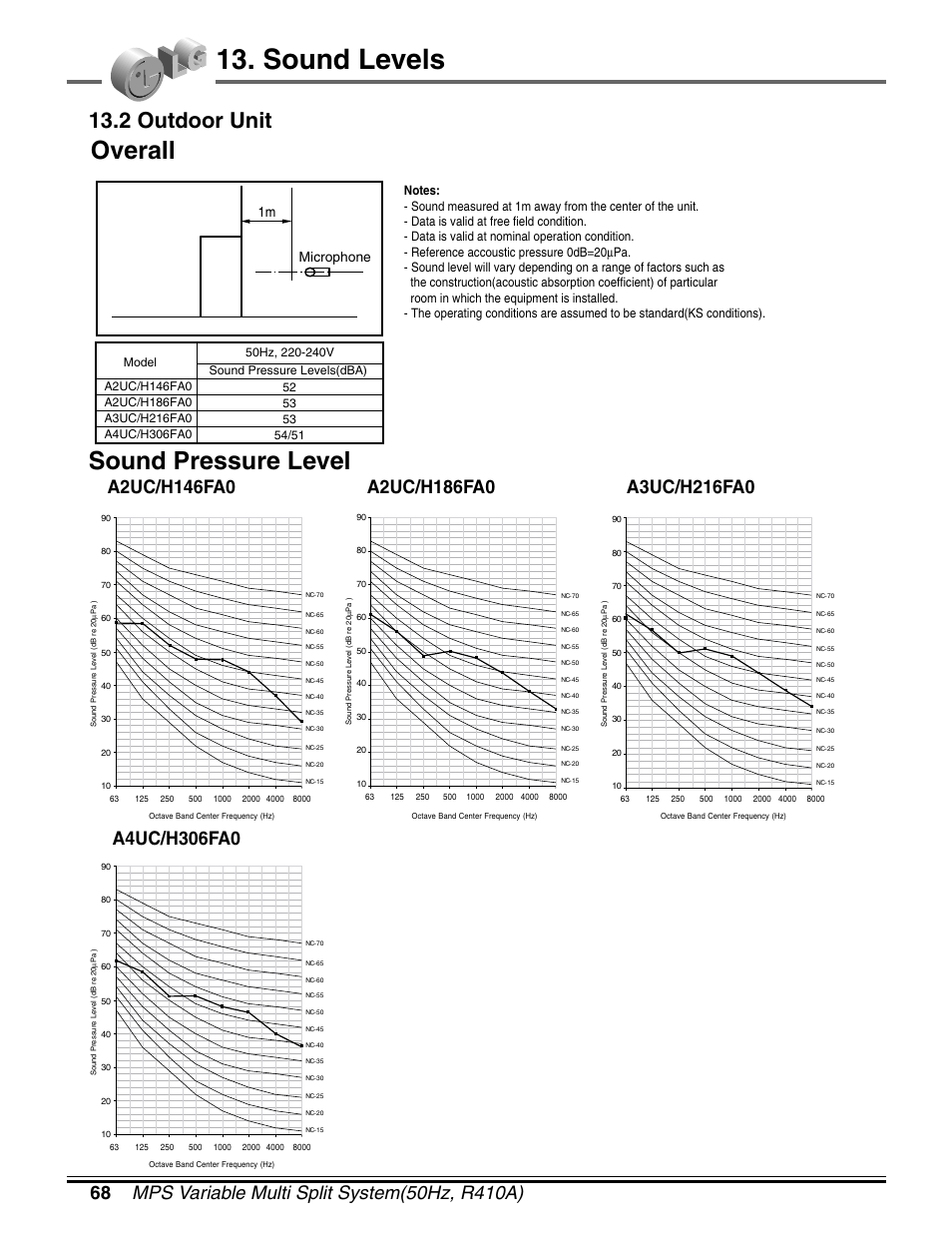 Sound levels, Overall sound pressure level, 2 outdoor unit | Microphone | LG LM50 2004-E1 User Manual | Page 69 / 78