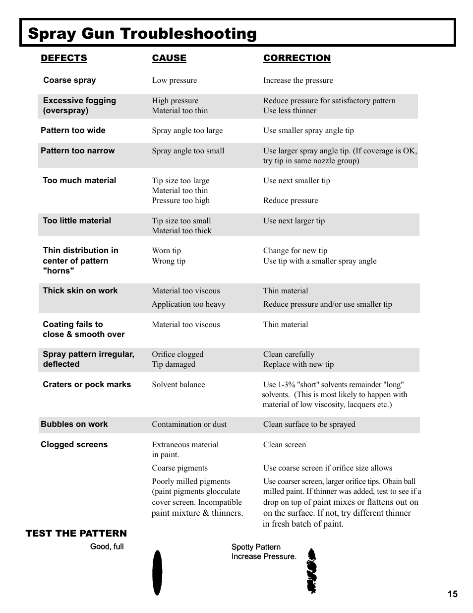 Spray gun troubleshooting | AIRLESSCO Spray & Stripe 3600 User Manual | Page 17 / 32