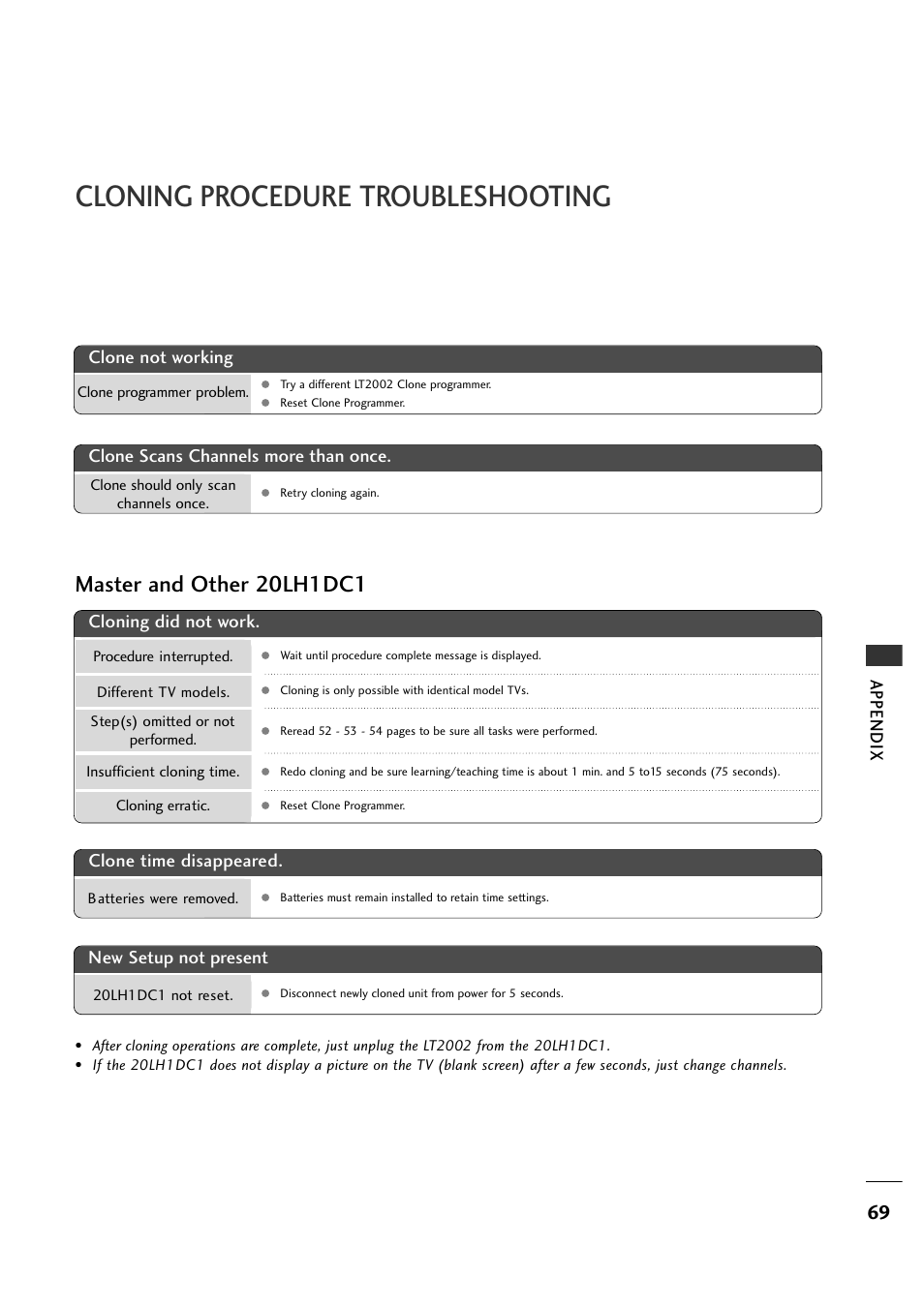 Cloning procedure troubleshooting, Master and other 20lh1dc1, Appendix | Cloning did not work, Clone time disappeared, New setup not present, Clone not working, Clone scans channels more than once | LG 20LH1DC1 User Manual | Page 69 / 76