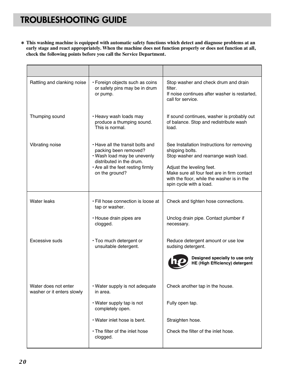 Troubleshooting guide | LG WM2487H*M User Manual | Page 21 / 48