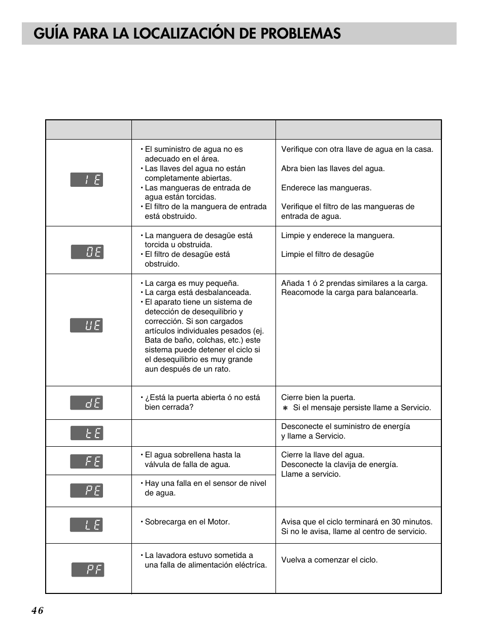 Guía para la localización de problemas | LG WM2487H*M User Manual | Page 47 / 48