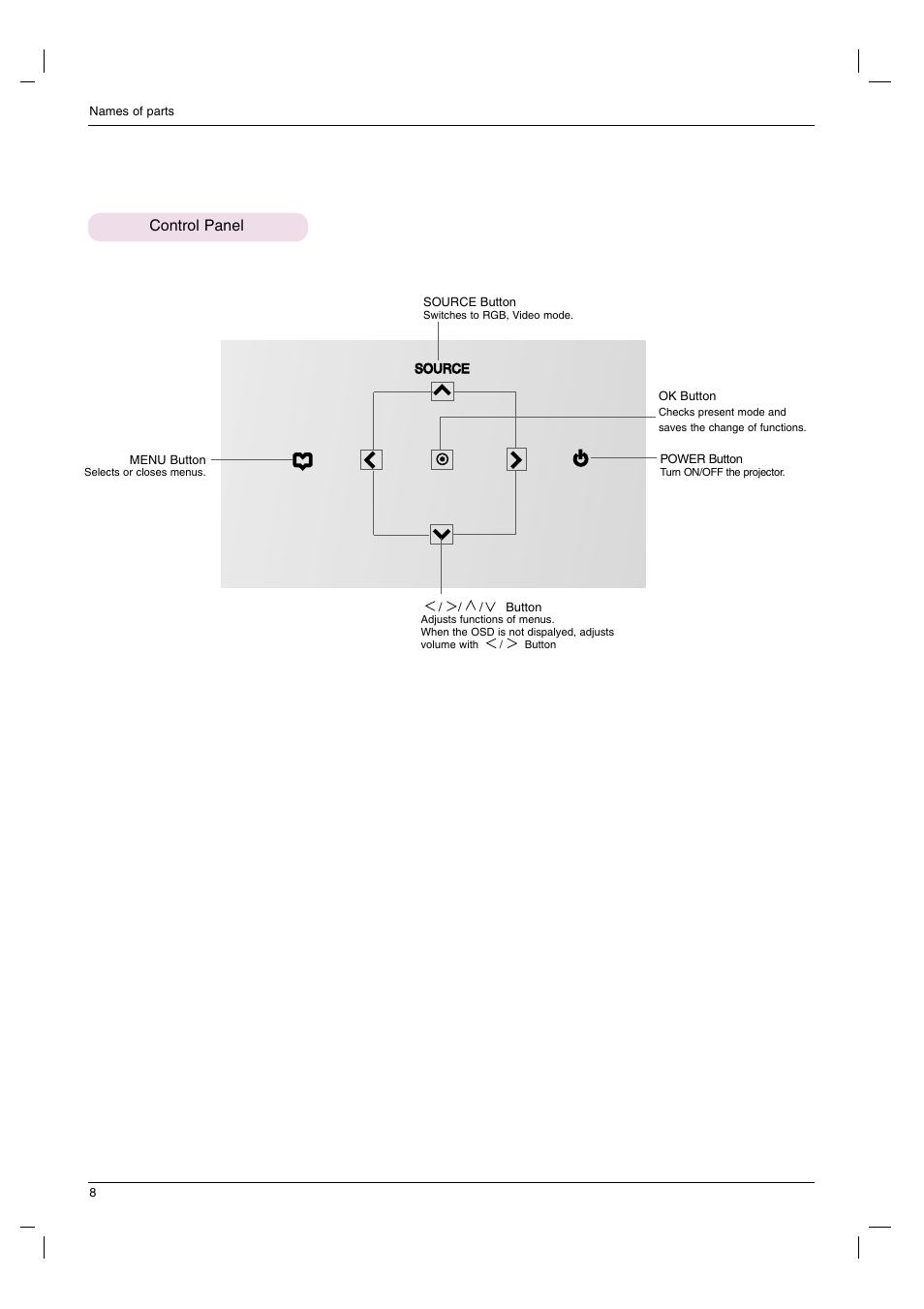 Control panel | LG HS102G User Manual | Page 8 / 42