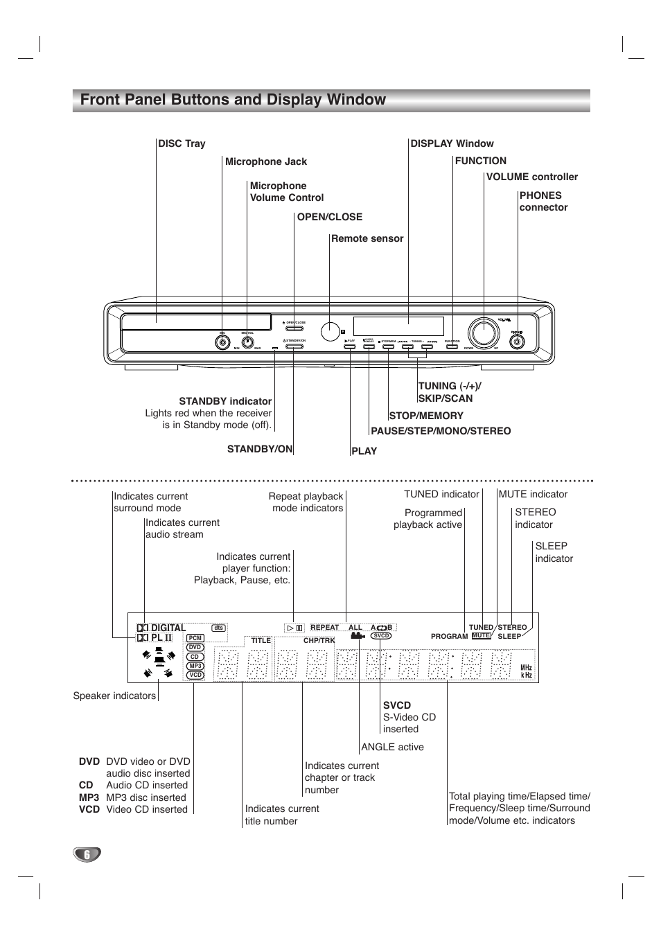 Front panel buttons and display window | LG LH-T1000 User Manual | Page 6 / 36