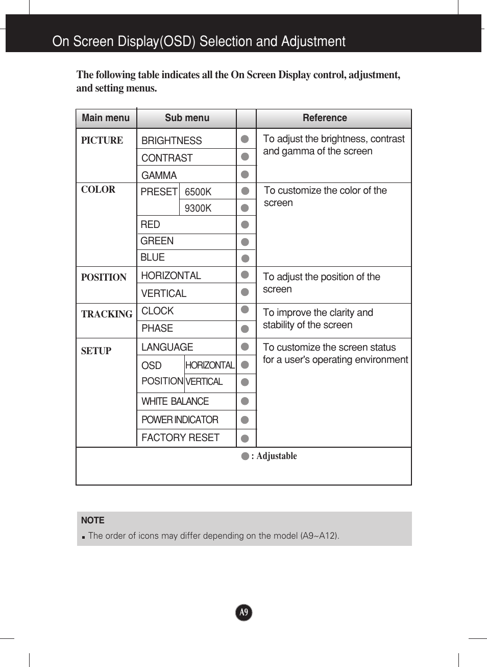 On screen display(osd) selection and adjustment | LG L1717S User Manual | Page 10 / 20