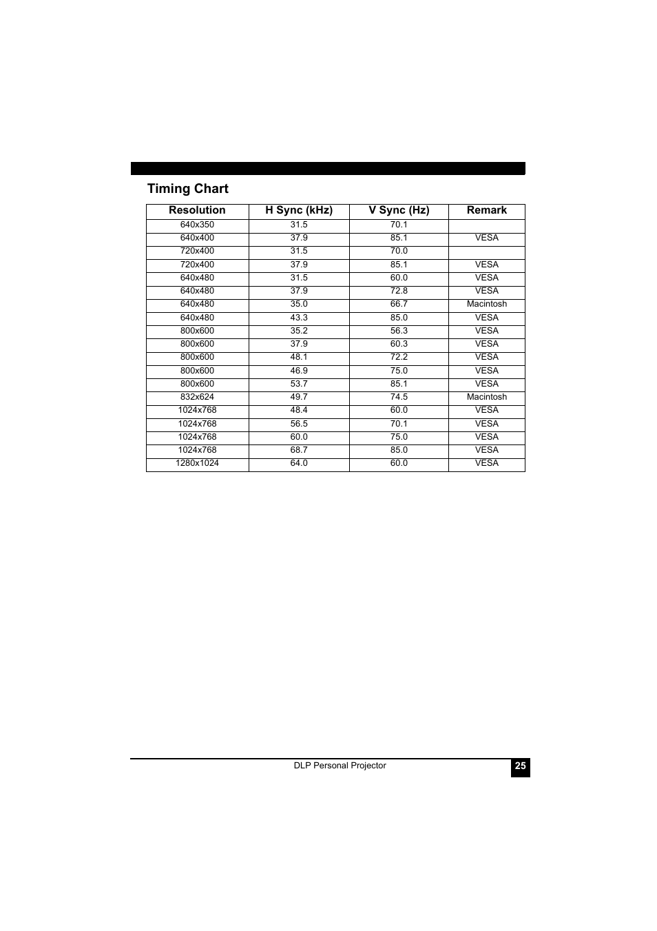 Resolution, H sync (khz), V sync (hz) | Remark, 640x350, 640x400, Vesa, 720x400, 640x480, Macintosh | LG RD-JT41 800X600 SVGA User Manual | Page 29 / 30