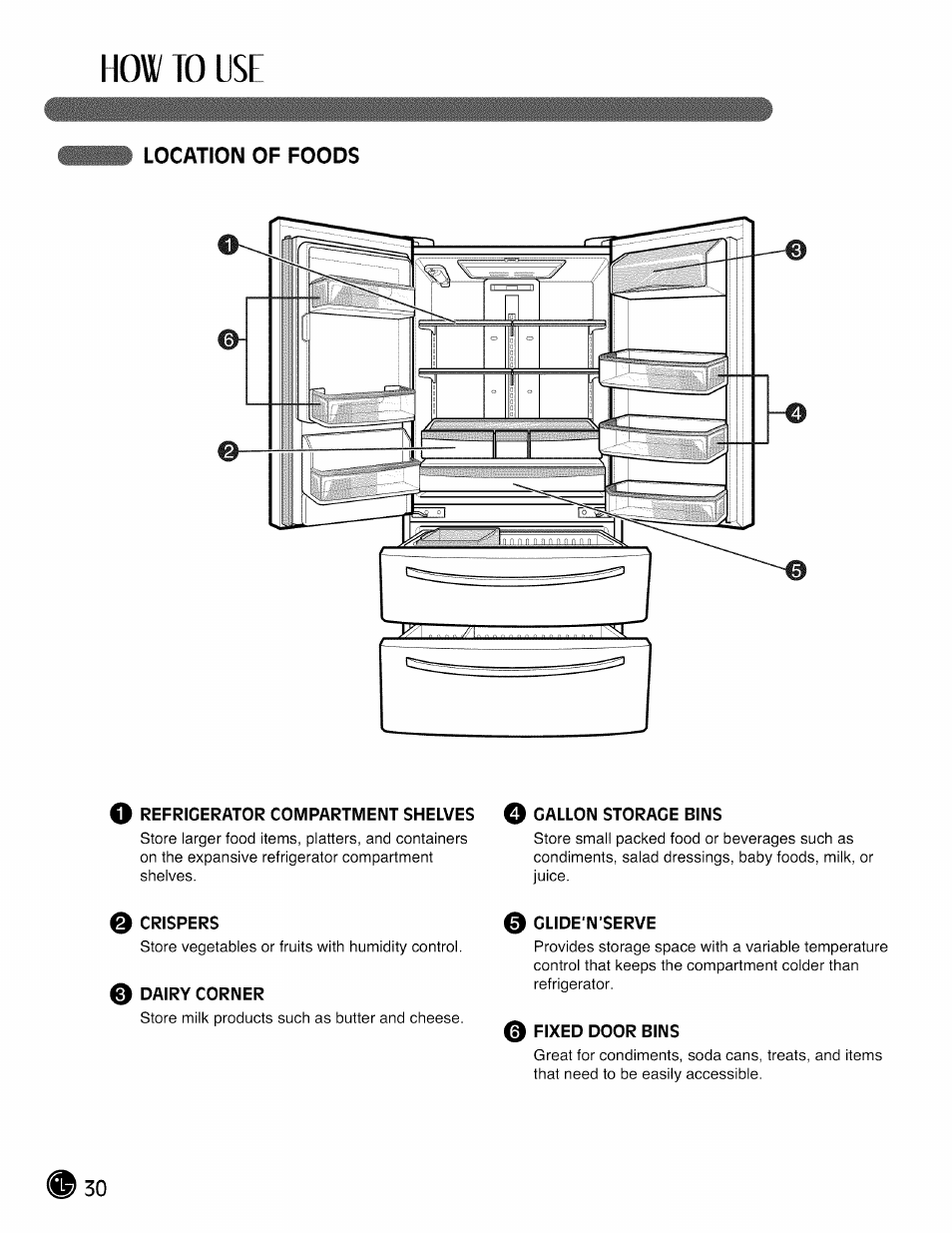 Location of foods, O refrigerator compartment shelves, 0 crispers | E dairy corner, 0 glide'n’serve, Fixed door bins, How to use | LG LMX28988 User Manual | Page 30 / 51