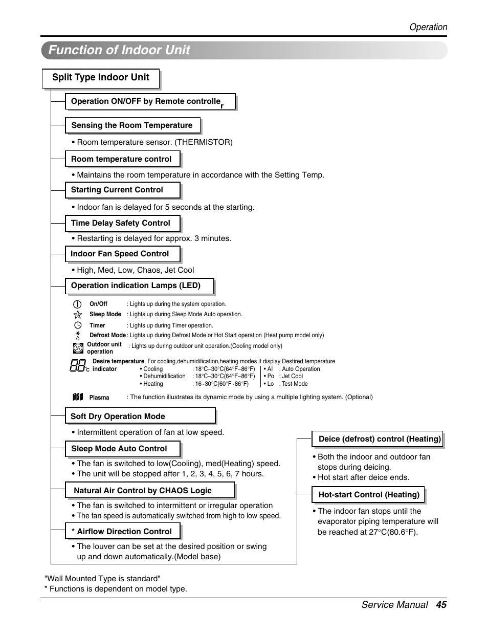 Function of indoor unit, Service manual 45, Operation | Split type indoor unit | LG A2UH243FA0(LMU240HE) User Manual | Page 45 / 86