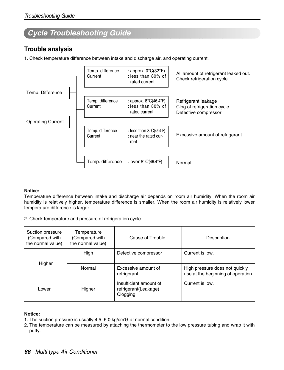 Cycle troubleshooting guide, Trouble analysis | LG A2UH243FA0(LMU240HE) User Manual | Page 66 / 86