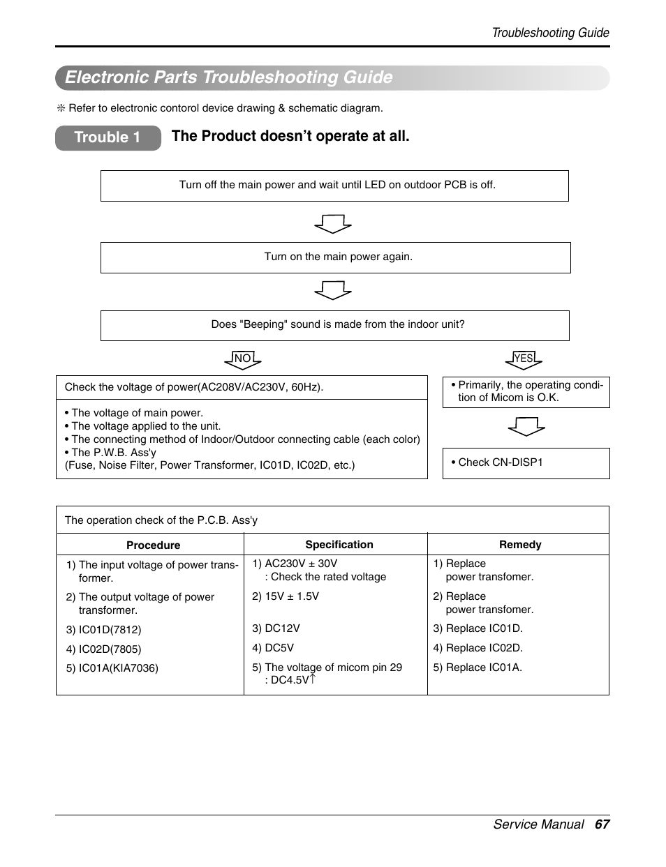 Electronic parts troubleshooting guide, The product doesn’t operate at all, Trouble 1 | LG A2UH243FA0(LMU240HE) User Manual | Page 67 / 86