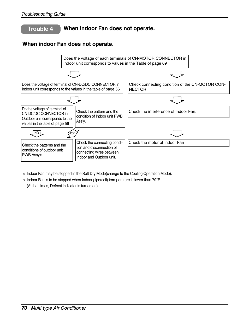 When indoor fan does not operate, When indoor fan does not operate. trouble 4 | LG A2UH243FA0(LMU240HE) User Manual | Page 70 / 86