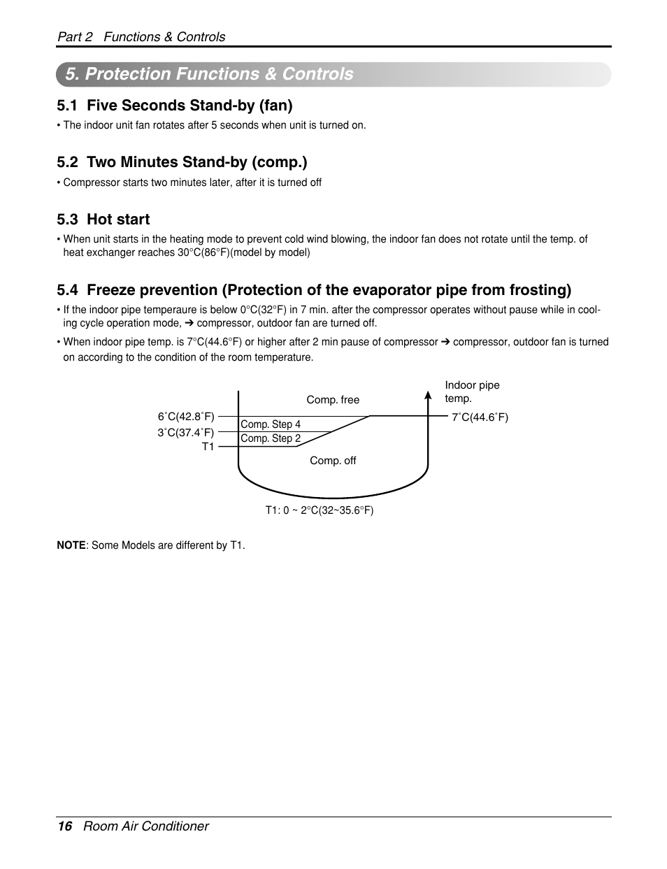 Protection functions & controls, 1 five seconds stand-by (fan), 2 two minutes stand-by (comp.) | 3 hot start | LG General Wall Mounted-Inverter Type User Manual | Page 16 / 67