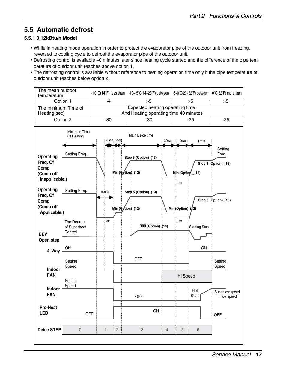 5 automatic defrost, Service manual 17 part 2 functions & controls | LG General Wall Mounted-Inverter Type User Manual | Page 17 / 67