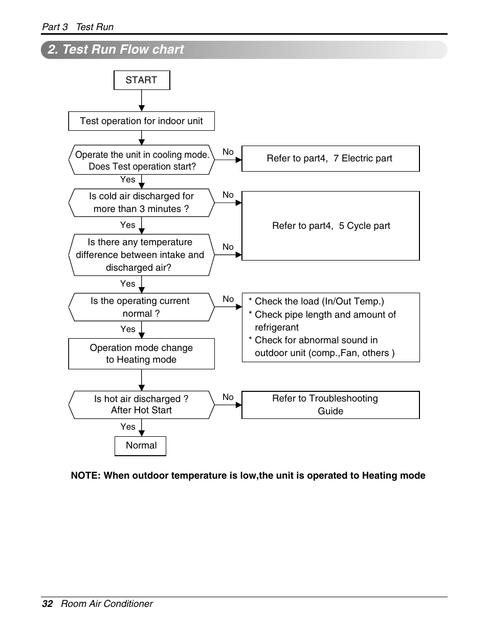 Test run flow chart | LG General Wall Mounted-Inverter Type User Manual | Page 32 / 67