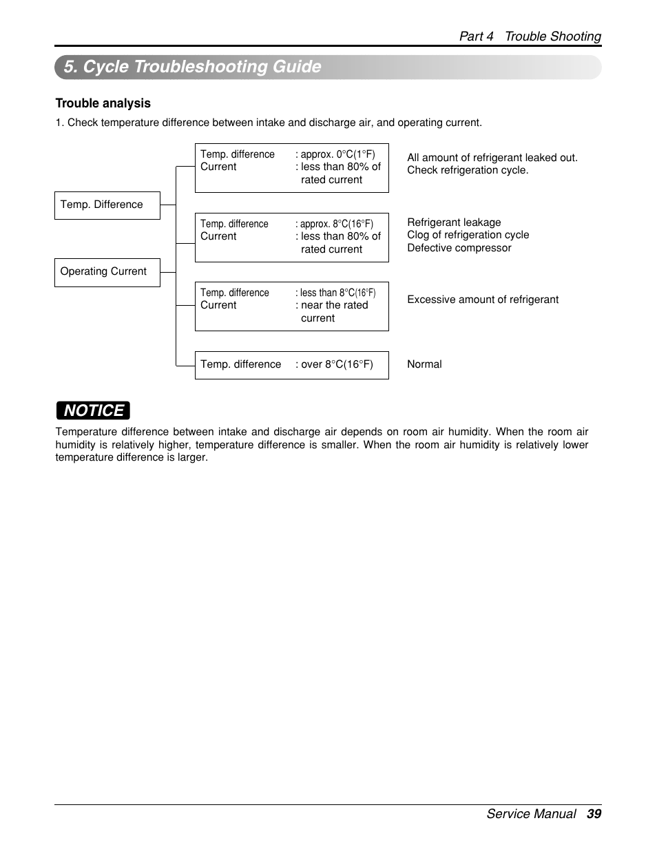Cycle troubleshooting guide, Notice | LG General Wall Mounted-Inverter Type User Manual | Page 39 / 67