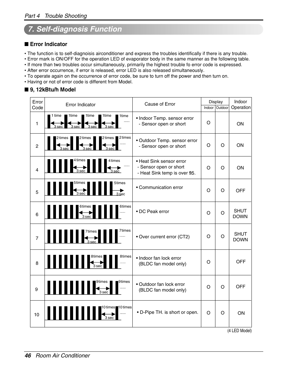 Self-diagnosis function, 46 room air conditioner part 4 trouble shooting, Error indicator | 9, 12kbtu/h model | LG General Wall Mounted-Inverter Type User Manual | Page 46 / 67