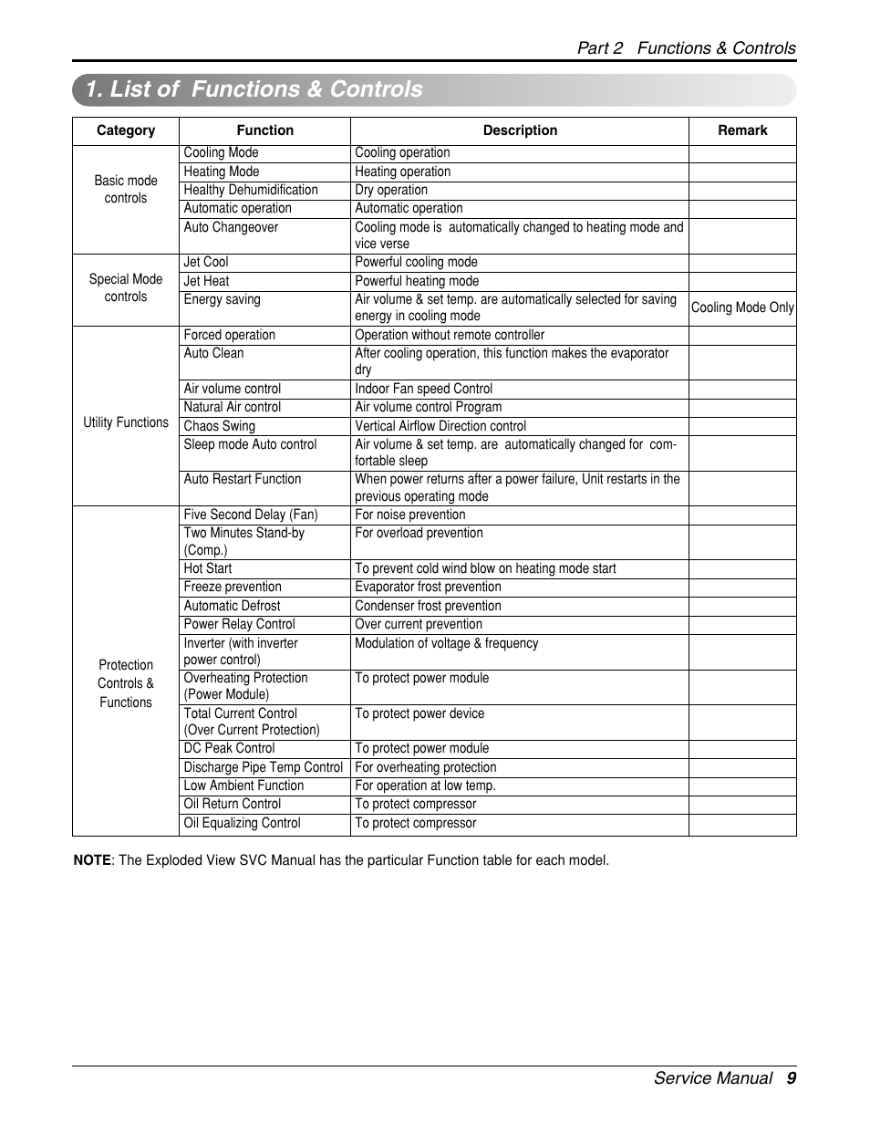 List of functions & controls | LG General Wall Mounted-Inverter Type User Manual | Page 9 / 67
