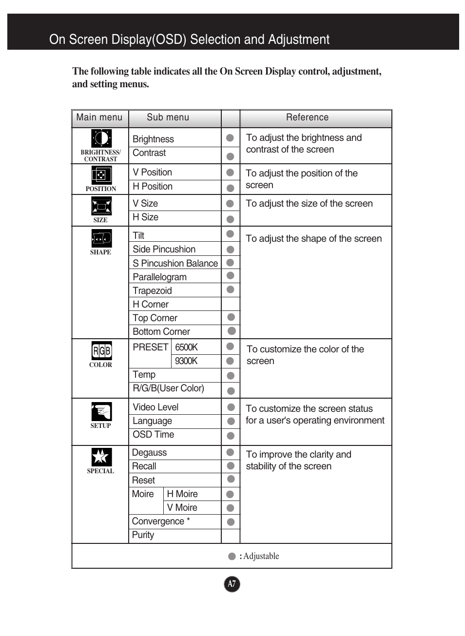 On screen display(osd) selection and adjustment | LG 910B User Manual | Page 8 / 17