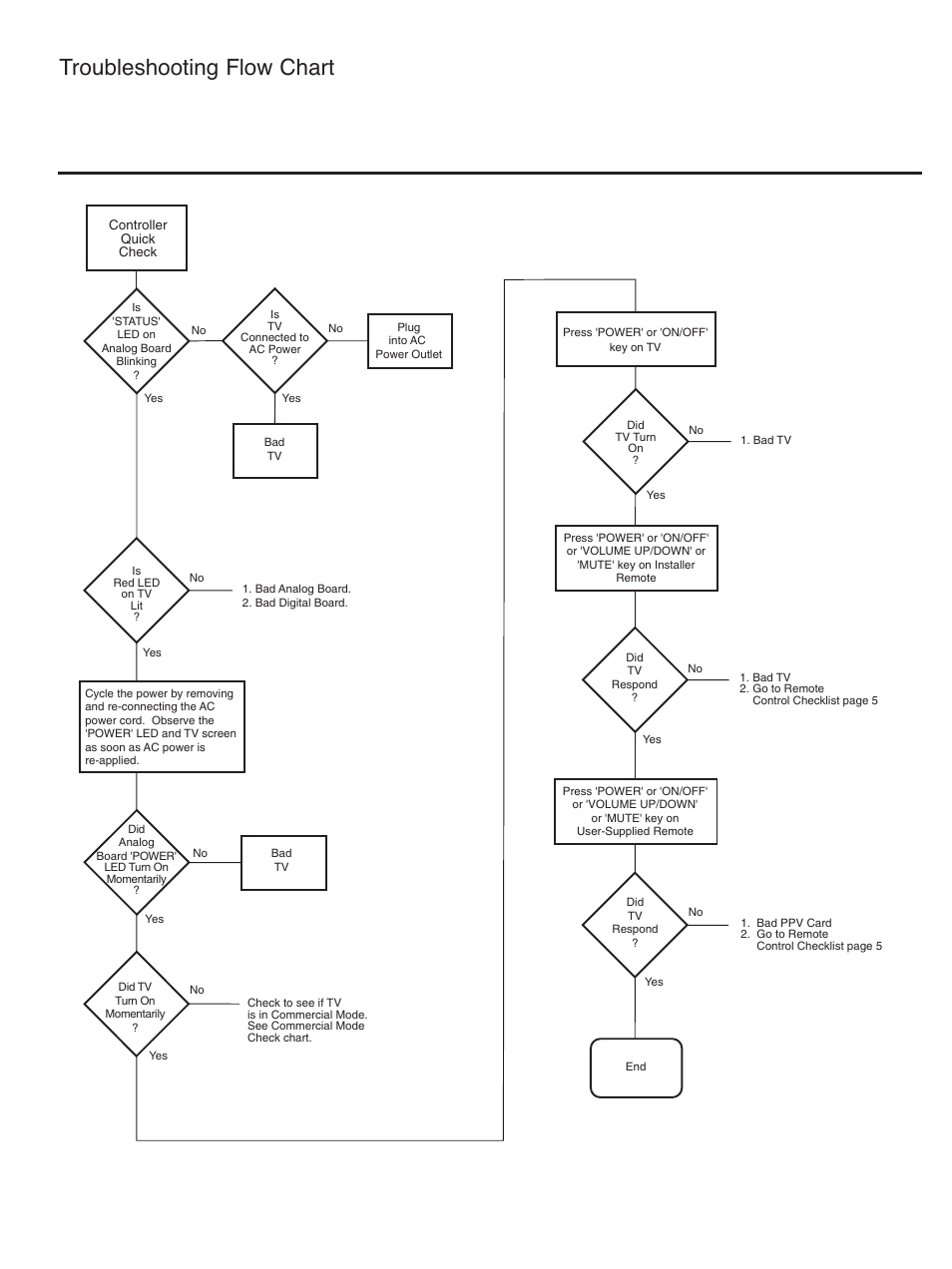 Troubleshooting flow chart | LG SAC34026004 User Manual | Page 151 / 156