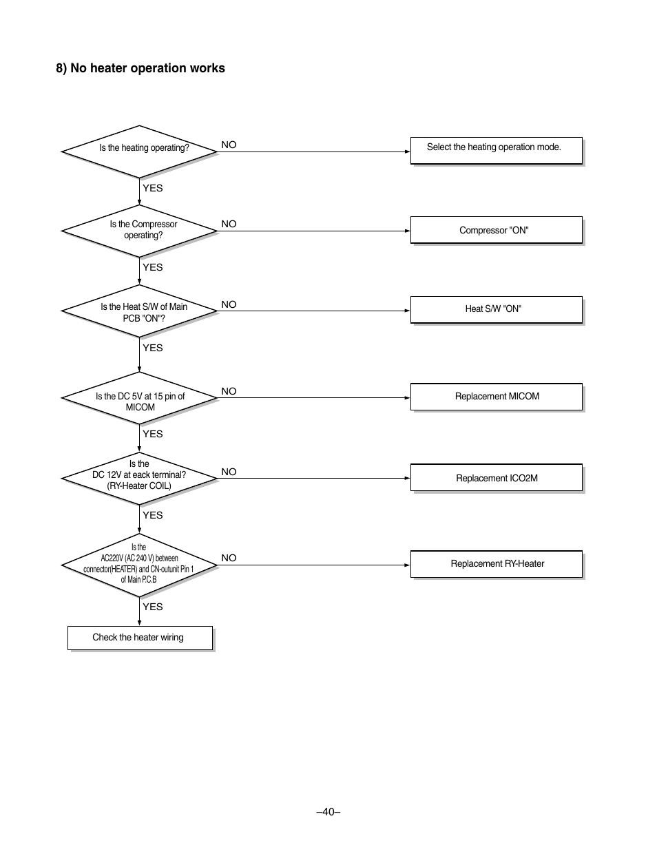 8) no heater operation works | LG LF300CP(LP-C303R20) User Manual | Page 40 / 47