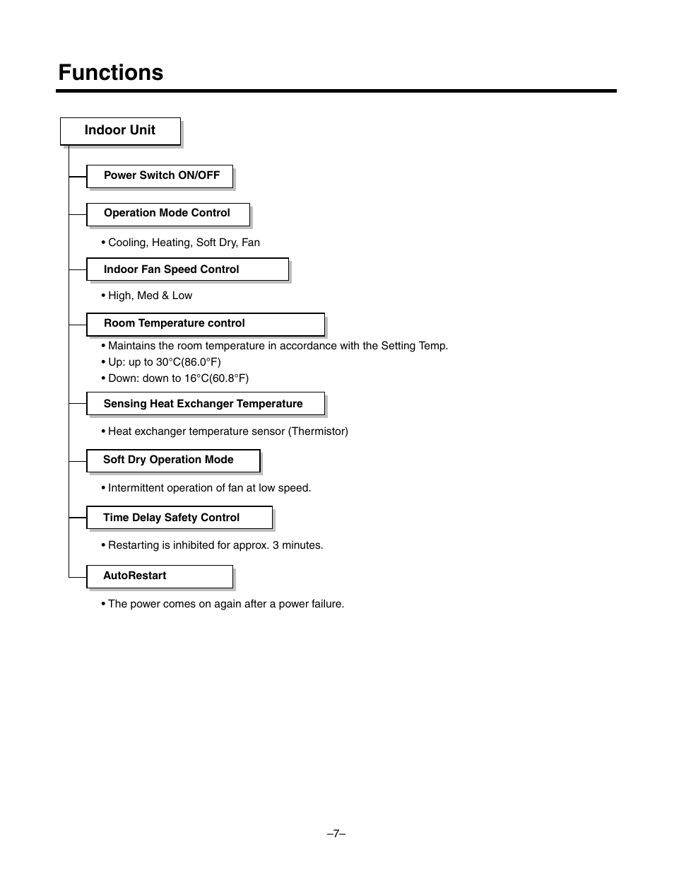 Functions | LG LF300CP(LP-C303R20) User Manual | Page 7 / 47