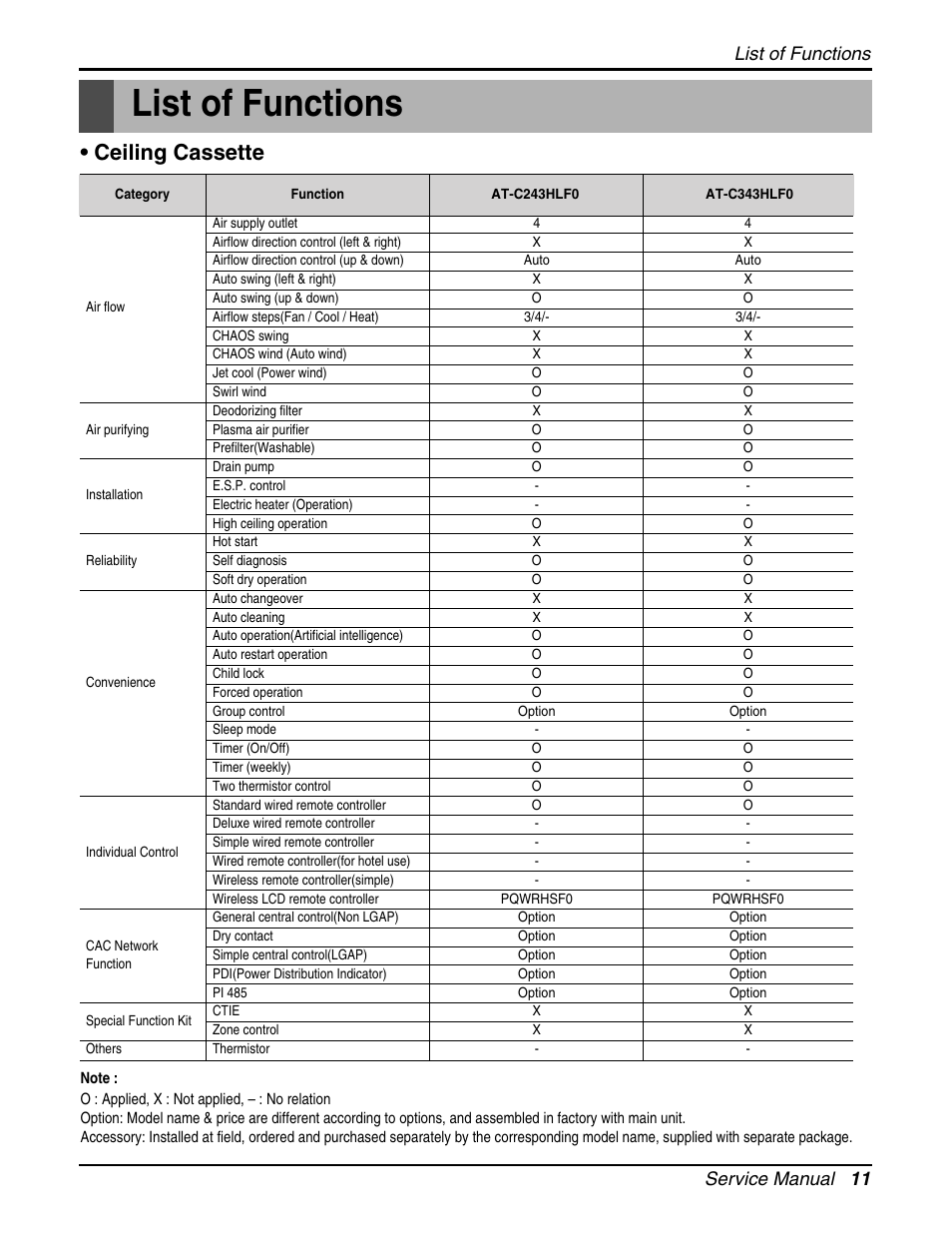 List of functions, Ceiling cassette, Service manual 11 list of functions | LG LCN240CP User Manual | Page 11 / 61