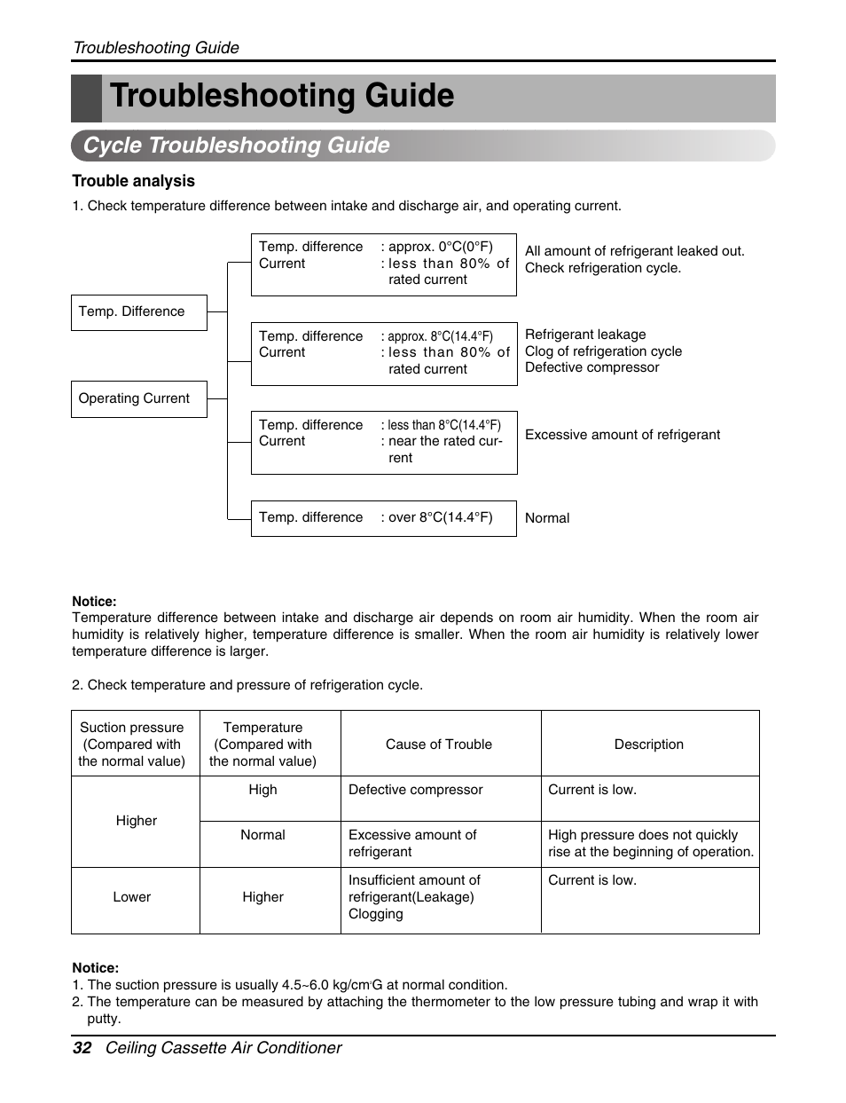 Troubleshooting guide, Cycle troubleshooting guide | LG LCN240CP User Manual | Page 32 / 61