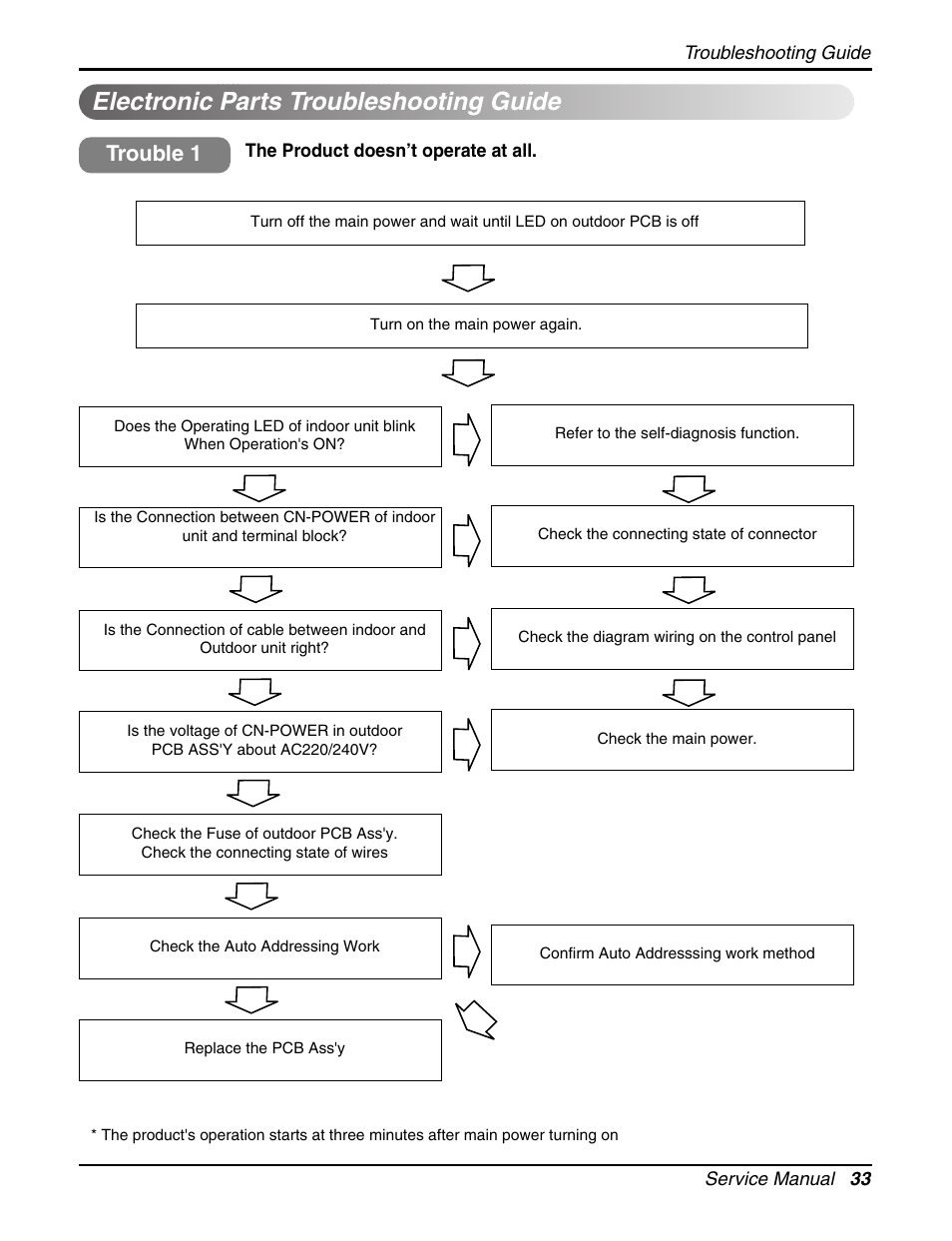 Electronic parts troubleshooting guide, Trouble 1 | LG LCN240CP User Manual | Page 33 / 61