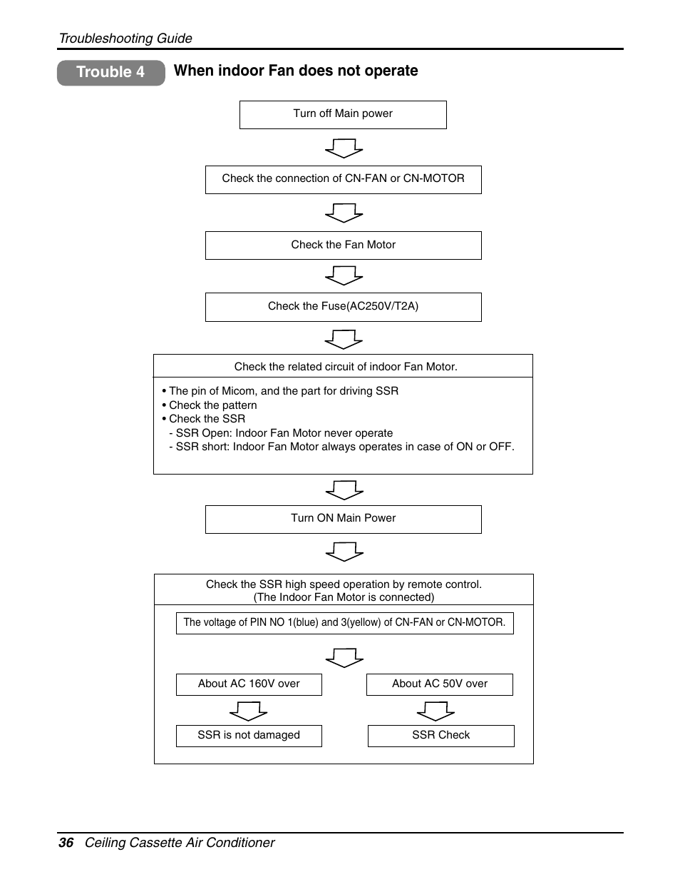 When indoor fan does not operate trouble 4 | LG LCN240CP User Manual | Page 36 / 61