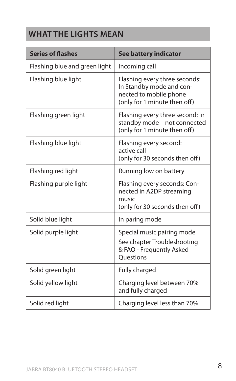 En g li sh, What the lights mean | Lennox Hearth BT8040 User Manual | Page 8 / 16