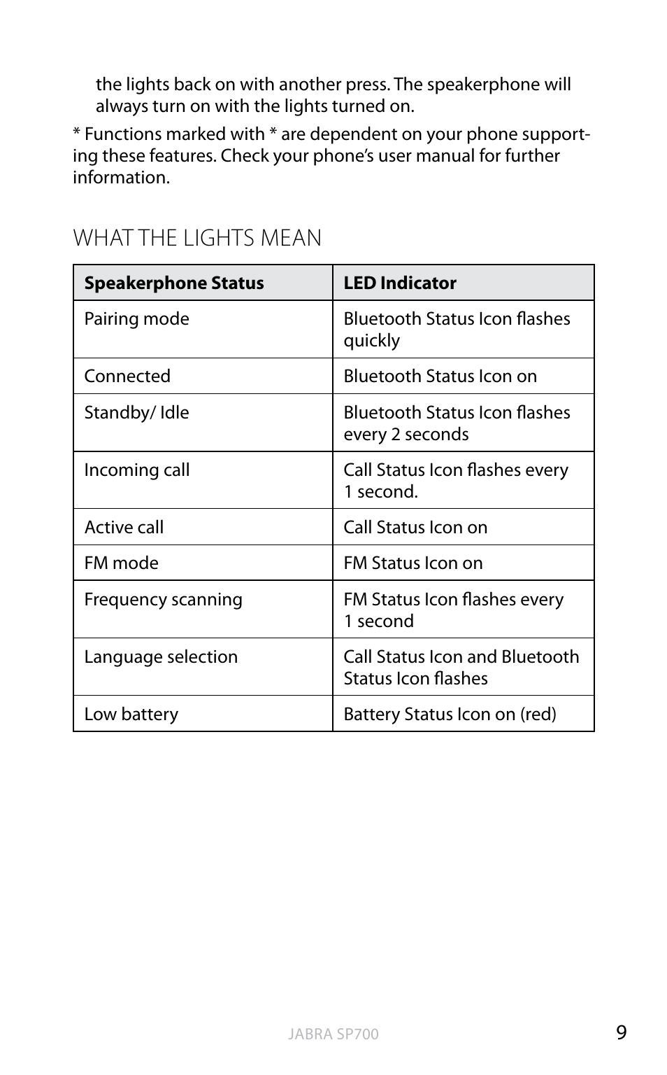 English, What the lights mean | Jabra SP700 User Manual | Page 10 / 22