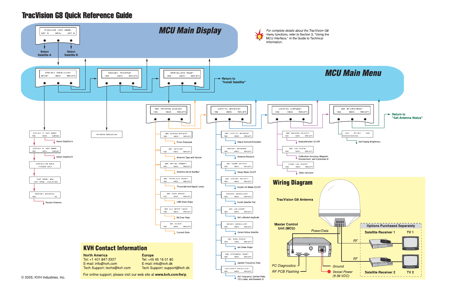 Quick reference guide | Lennox Hearth G8 User Manual | Page 2 / 144