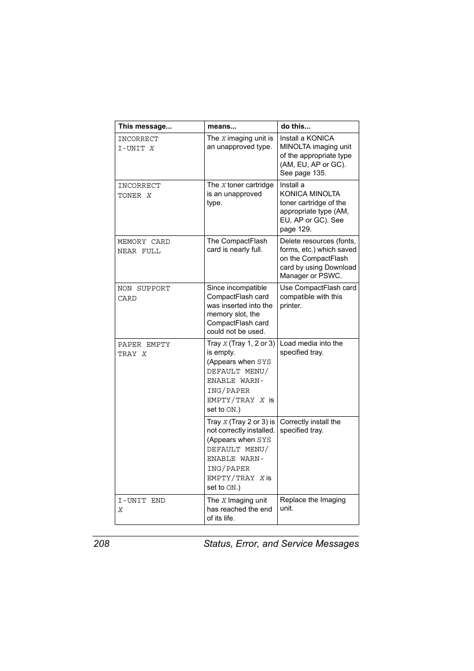 Status, error, and service messages 208 | Lennox Hearth MAGICOLOR 4650EN User Manual | Page 222 / 260