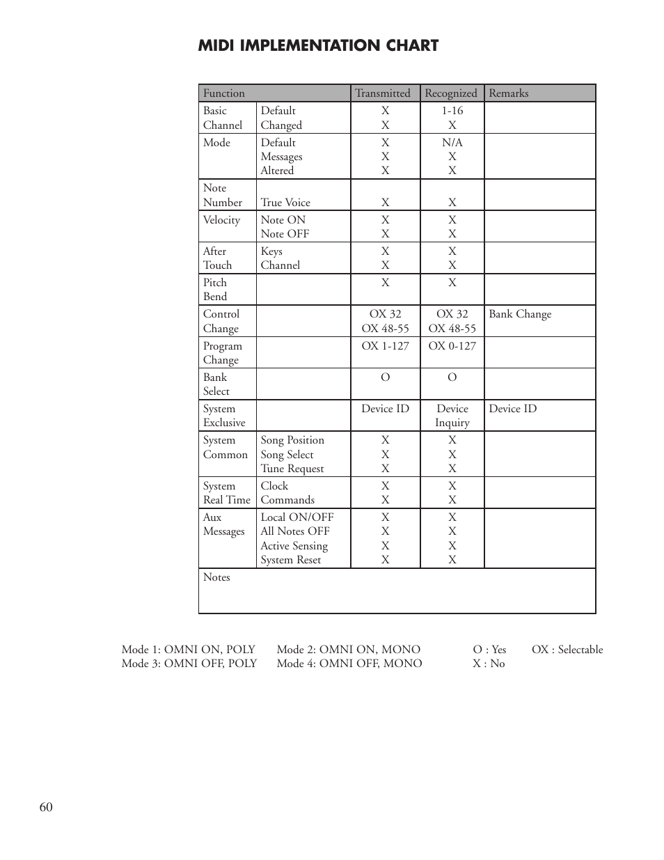 Midi implementation chart | Lexicon Reverb/Effects Processor PCM96 User Manual | Page 66 / 68