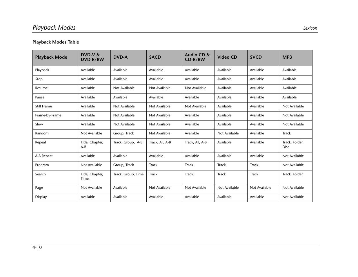 Playback modes | Lexicon Universal Disc Player RT-20 User Manual | Page 96 / 140
