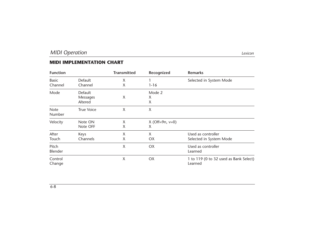 Midi operation | Lexicon MPX 550 User Manual | Page 100 / 111