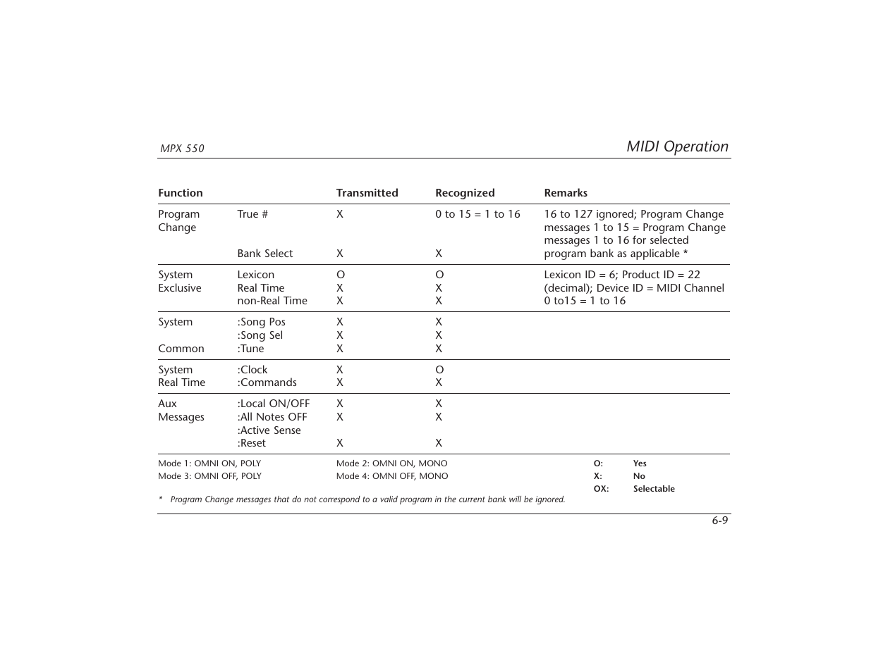 Midi operation | Lexicon MPX 550 User Manual | Page 101 / 111