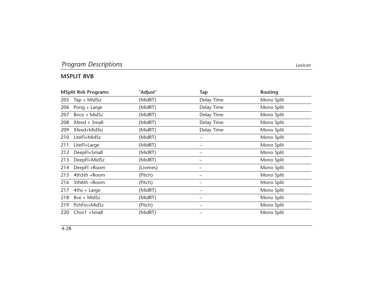 Program descriptions | Lexicon MPX 550 User Manual | Page 72 / 111